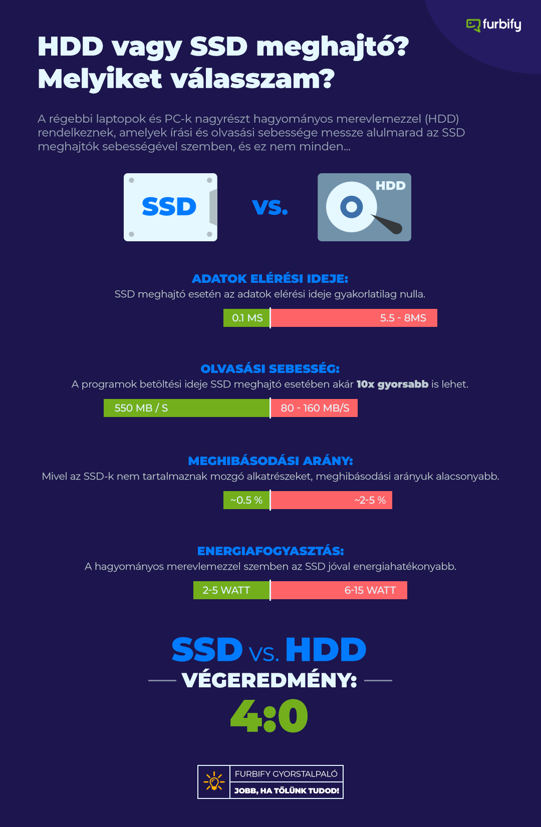 Infografika: HDD vagy SSD meghajtó összehasonlítása